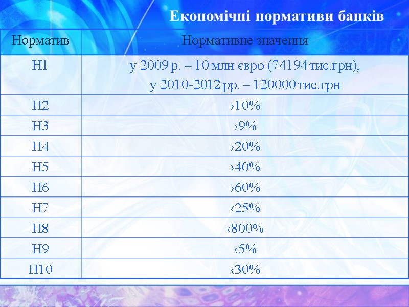 Економічні нормативи банків